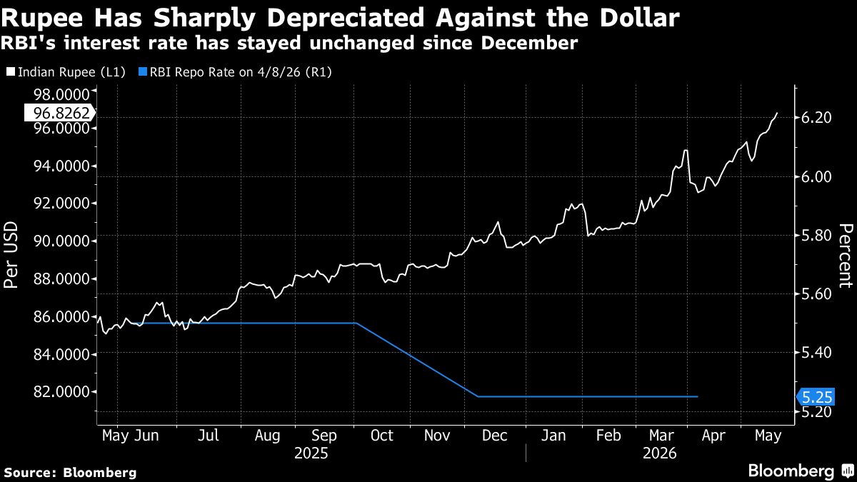 India's Central Bank Eyes 2013 Playbook as Rupee Faces Renewed Pressure
