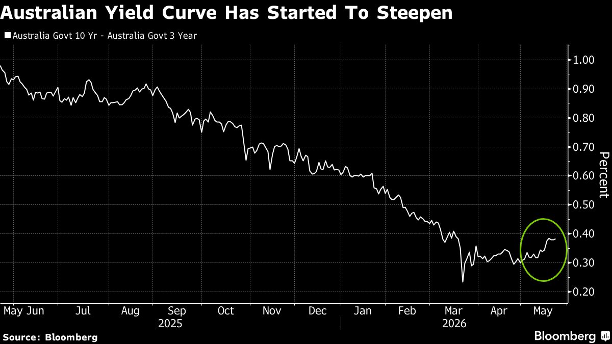 Weak Australian Jobs Data Fuels Investor Bets on RBA Rate Hike Cycle Conclusion