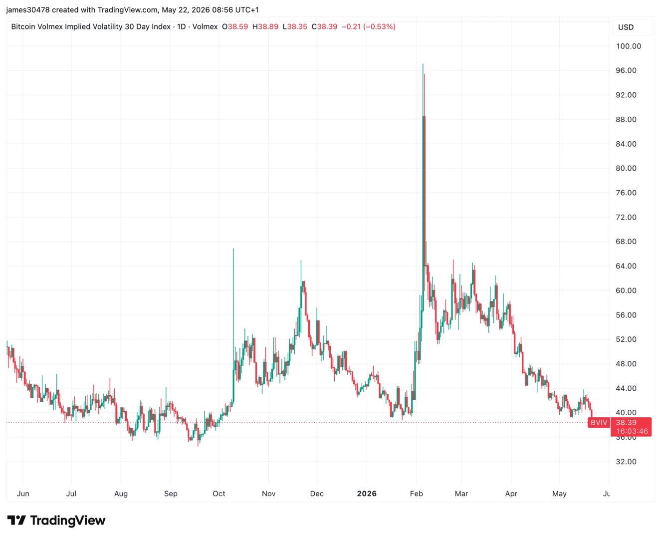 Bitcoin Implied Volatility Hits Seven-Month Low Despite Persistent Global Macro Headwinds